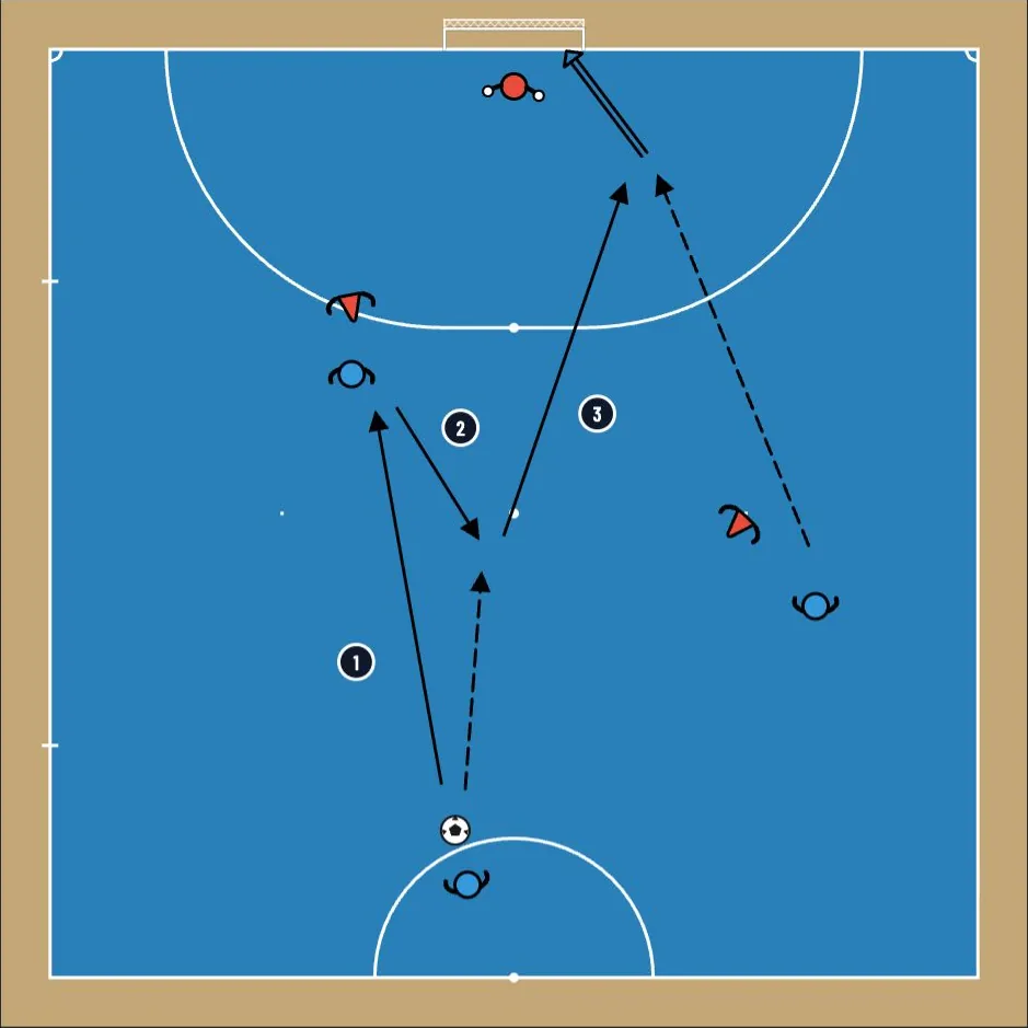 The pivot lays the ball off and the winger runs to the far post — TacticsBoard