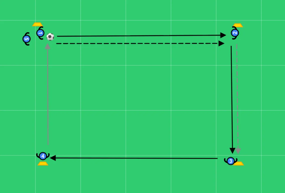 Passing square drill — TacticsBoard